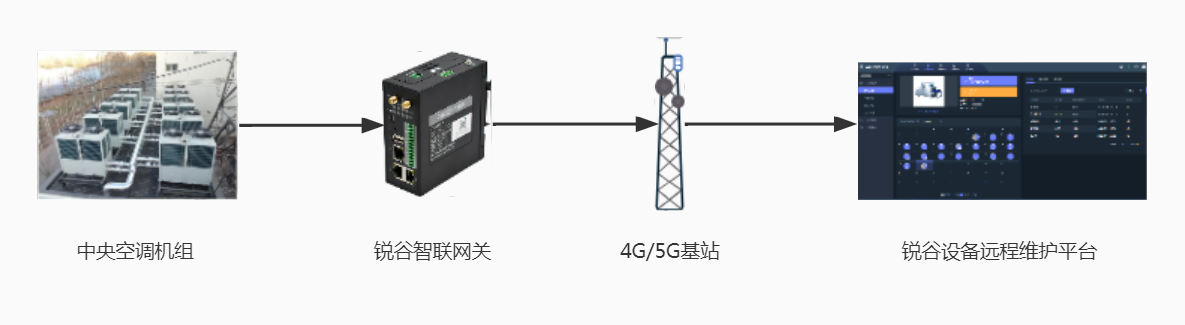 基于PLC和LTE通信的中央空調遠程維護方案